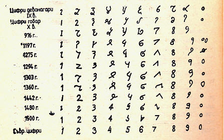 Արաբական թվանշաններն են պղնձի նախանշանները եւ մեկ այլ թվային Devanagari համակարգը:  Այս այբուբենը, ինչպես Sanskrit- ն, գալիս է պղնձից եւ մի փոքր ուշ:  Հնդկաստանից տարածվել է շատ հարեւան երկրներ:   Աղյուսակը ցույց է տալիս արաբական թվերի փոփոխությունները տարիների ընթացքում, մինչեւ դրանց ընթացիկ տարբերակը հասնի:  Հռոմեական թվեր են հայտնաբերվել մոտավորապես 500 թ