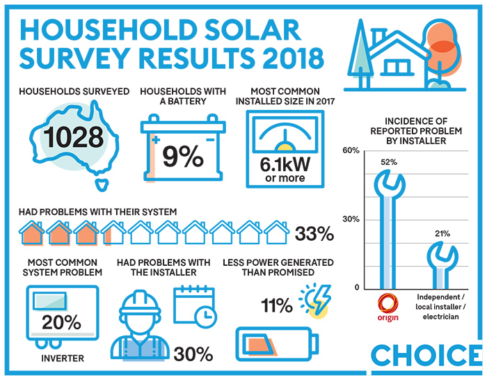 Результаты солнечного обследования домохозяйств 2018   Опрошено домохозяйств: 1028   Домохозяйства с аккумулятором: 9%   Самый распространенный установленный размер в 2017 году: 6,1 кВт или более   У 33% были проблемы с их системой   Наиболее распространенная проблема: инвертор на 20%   30% имели проблемы с установщиком   11% сообщили о меньшей выработке электроэнергии, чем обещали   Частота возникновения проблемы, о которой сообщают установщик: происхождение (52%), независимый / местный установщик / электрик (21%)   Основные результаты   Уровень удовлетворенности клиентов является высоким среди большинства марок солнечных систем